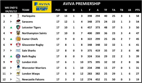 Aviva Premiership Table Week 17